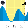 Knappa tide chart for Thursday, June 10, 2021