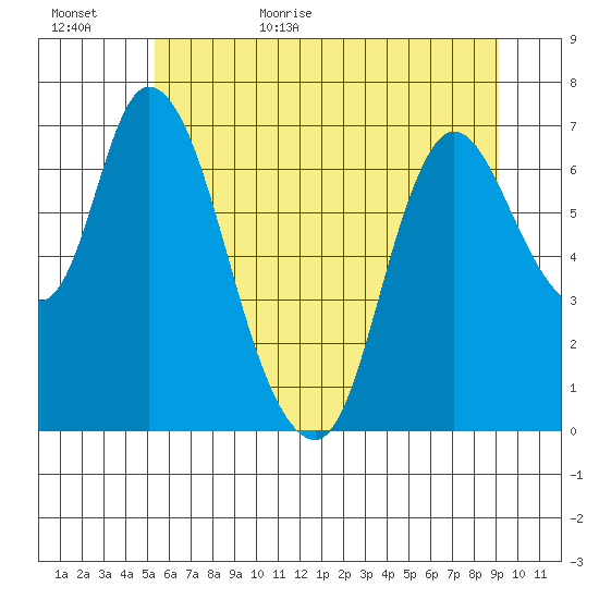 Knappa tide chart for Tuesday, June 15, 2021