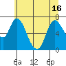 Knappa tide chart for Wednesday, June 16, 2021