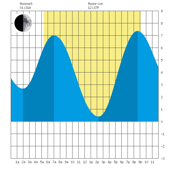 Knappa tide chart for Thursday, June 17, 2021