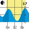 Knappa tide chart for Thursday, June 17, 2021