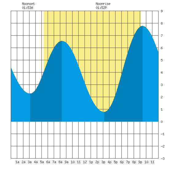 Knappa tide chart for Friday, June 18, 2021
