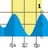 Knappa tide chart for Tuesday, June 1, 2021