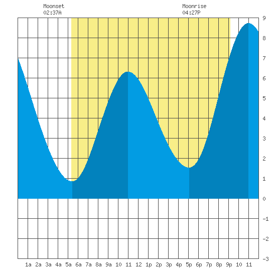Knappa tide chart for Sunday, June 20, 2021
