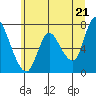 Knappa tide chart for Monday, June 21, 2021
