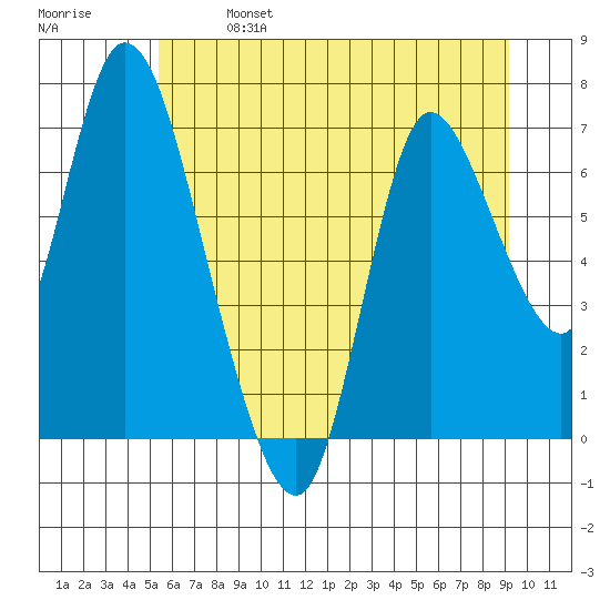 Knappa tide chart for Sunday, June 27, 2021