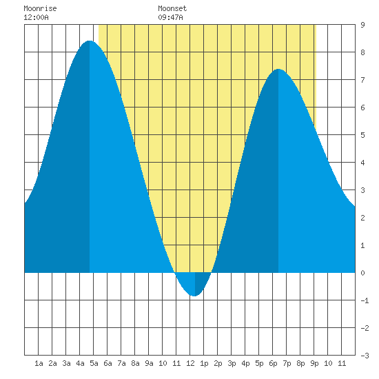 Knappa tide chart for Monday, June 28, 2021