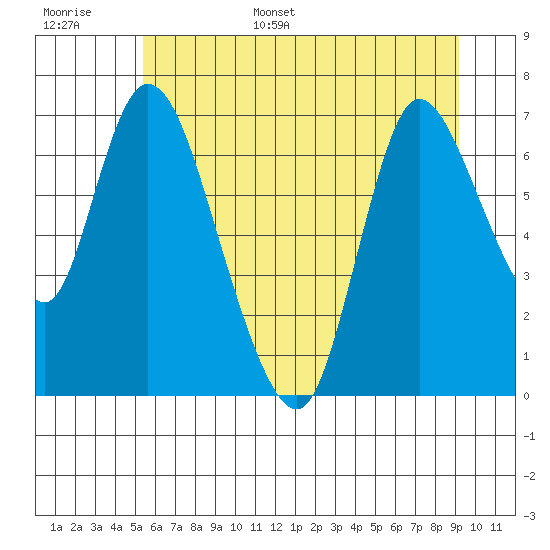Knappa tide chart for Tuesday, June 29, 2021