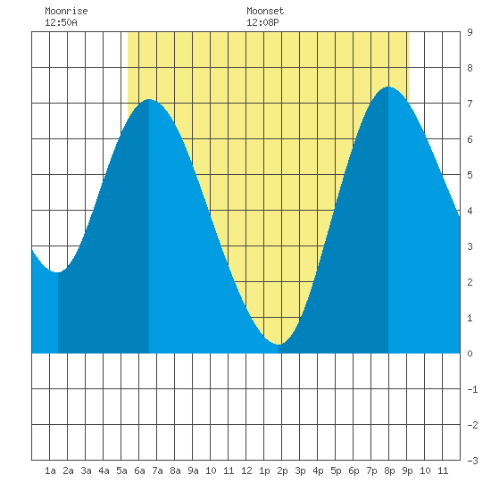 Knappa tide chart for Wednesday, June 30, 2021