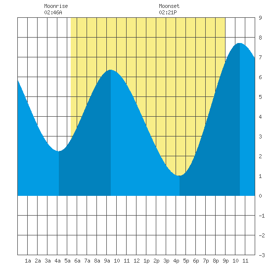 Knappa tide chart for Thursday, June 3, 2021