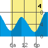 Knappa tide chart for Friday, June 4, 2021
