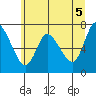 Knappa tide chart for Saturday, June 5, 2021