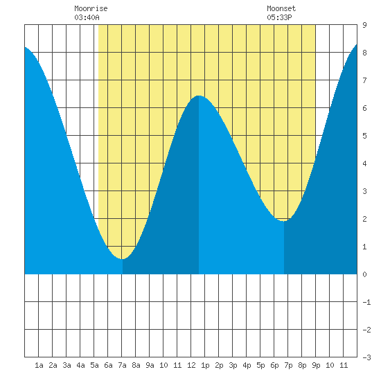 Knappa tide chart for Sunday, June 6, 2021