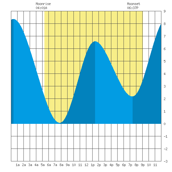 Knappa tide chart for Monday, June 7, 2021