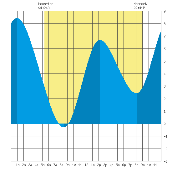 Knappa tide chart for Tuesday, June 8, 2021