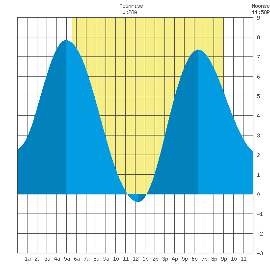 Knappa tide chart for Wednesday, July 14, 2021
