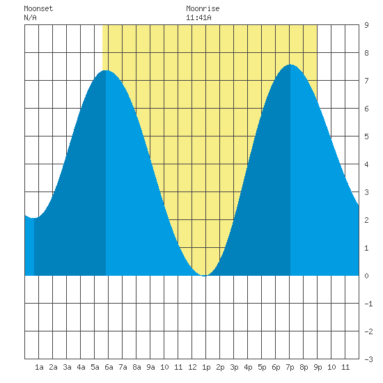 Knappa tide chart for Thursday, July 15, 2021