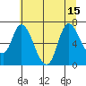 Knappa tide chart for Thursday, July 15, 2021