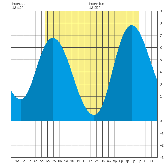 Knappa tide chart for Friday, July 16, 2021
