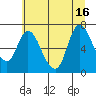 Knappa tide chart for Friday, July 16, 2021