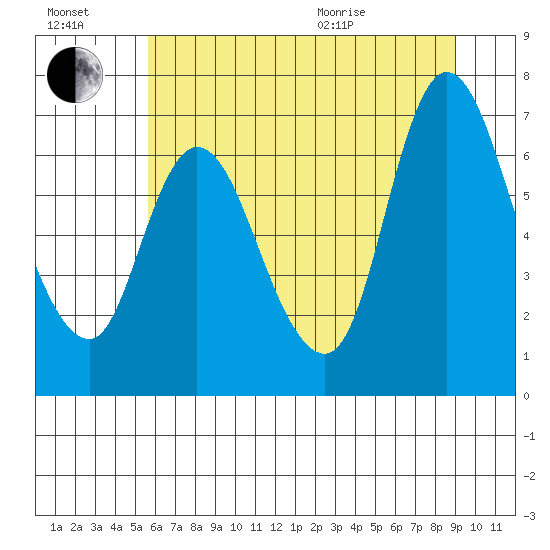 Knappa tide chart for Saturday, July 17, 2021