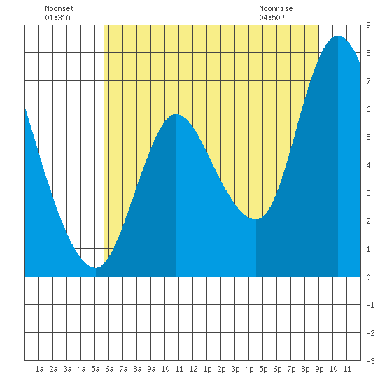 Knappa tide chart for Monday, July 19, 2021