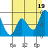 Knappa tide chart for Monday, July 19, 2021
