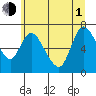 Knappa tide chart for Thursday, July 1, 2021