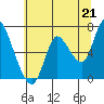 Knappa tide chart for Wednesday, July 21, 2021