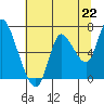Knappa tide chart for Thursday, July 22, 2021