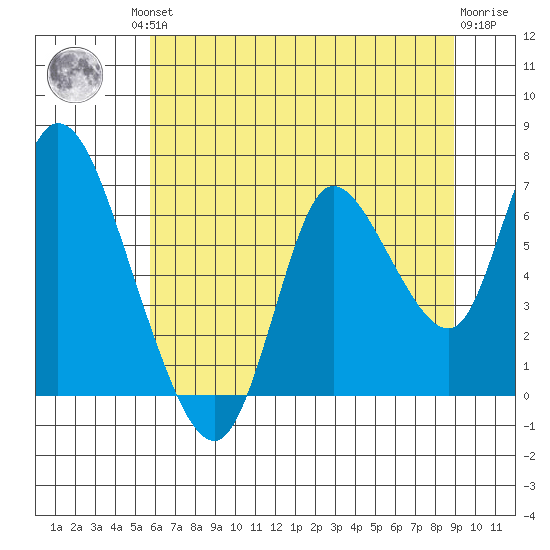 Knappa tide chart for Friday, July 23, 2021