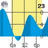 Knappa tide chart for Friday, July 23, 2021