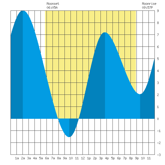 Knappa tide chart for Saturday, July 24, 2021