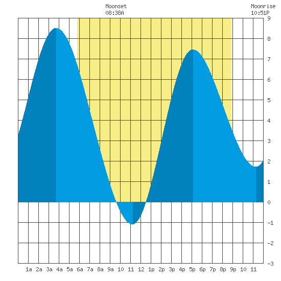 Knappa tide chart for Monday, July 26, 2021