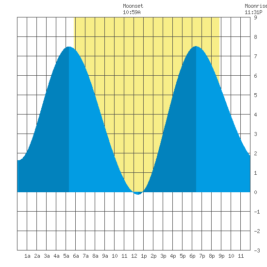 Knappa tide chart for Wednesday, July 28, 2021