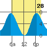 Knappa tide chart for Wednesday, July 28, 2021
