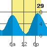 Knappa tide chart for Thursday, July 29, 2021