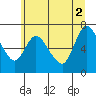 Knappa tide chart for Friday, July 2, 2021