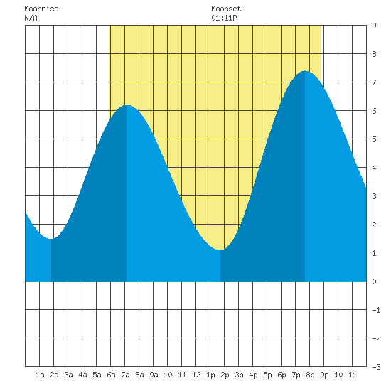 Knappa tide chart for Friday, July 30, 2021