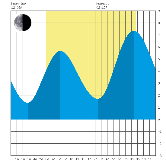 Knappa tide chart for Saturday, July 31, 2021