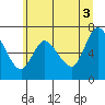 Knappa tide chart for Saturday, July 3, 2021