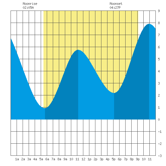 Knappa tide chart for Sunday, July 4, 2021