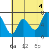 Knappa tide chart for Sunday, July 4, 2021