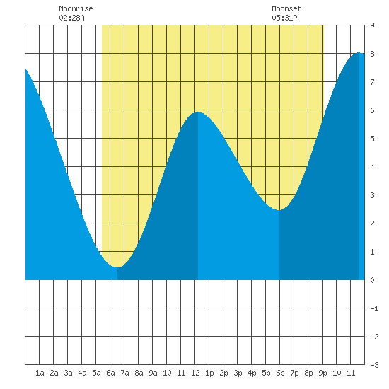 Knappa tide chart for Monday, July 5, 2021