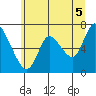 Knappa tide chart for Monday, July 5, 2021