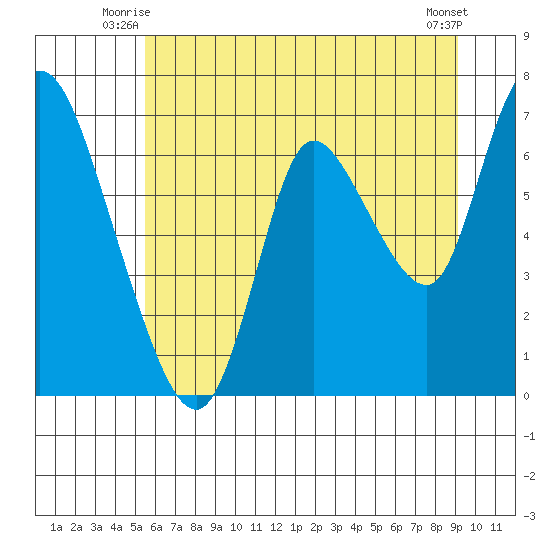 Knappa tide chart for Wednesday, July 7, 2021