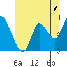 Knappa tide chart for Wednesday, July 7, 2021