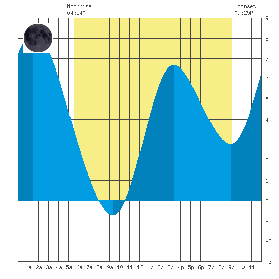 Knappa tide chart for Friday, July 9, 2021