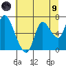 Knappa tide chart for Friday, July 9, 2021