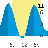 Knappa tide chart for Wednesday, August 11, 2021